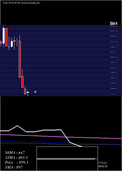  monthly chart SyngeneInternatio