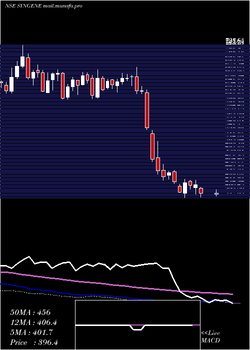  weekly chart SyngeneInternatio