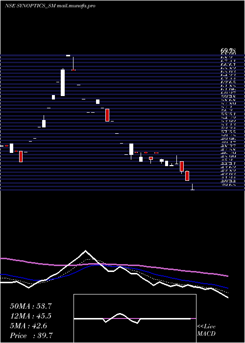  Daily chart SynopticsTechnologies