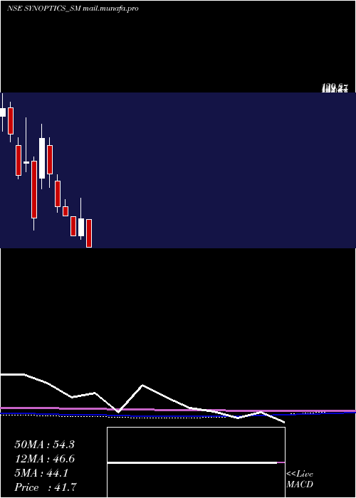  monthly chart SynopticsTechnologies
