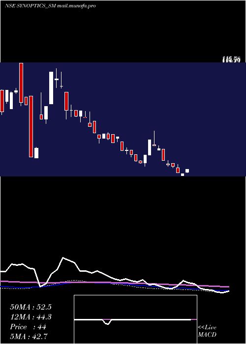  weekly chart SynopticsTechnologies