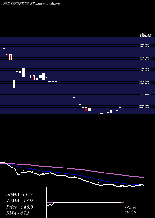  Daily chart SynopticsTechnologies