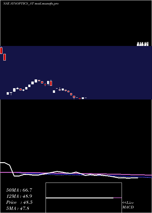  weekly chart SynopticsTechnologies