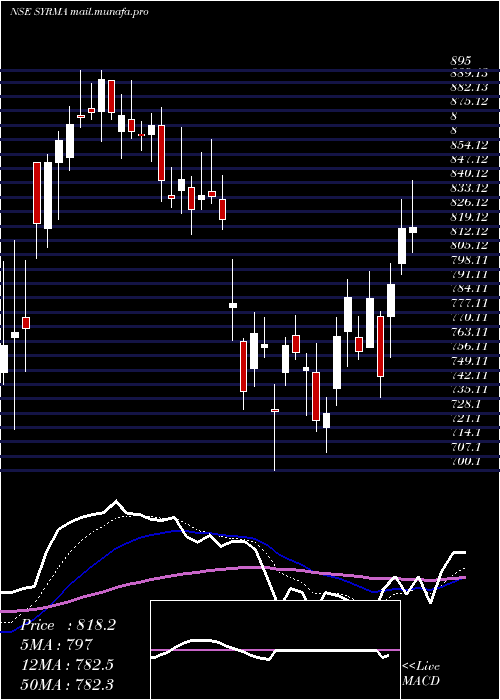  Daily chart SyrmaSgs