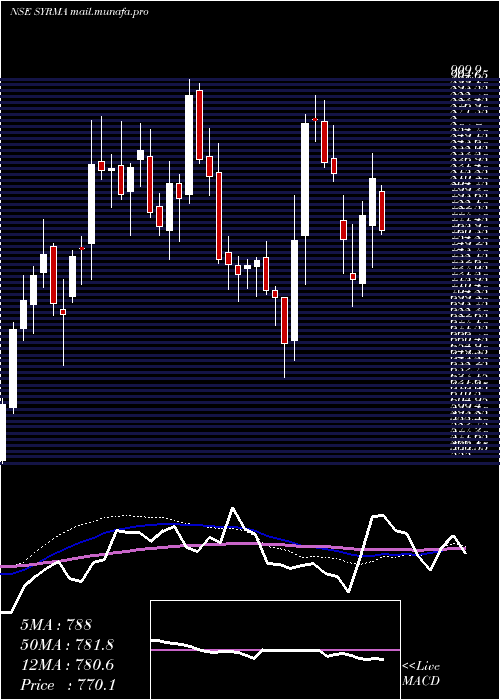  weekly chart SyrmaSgs