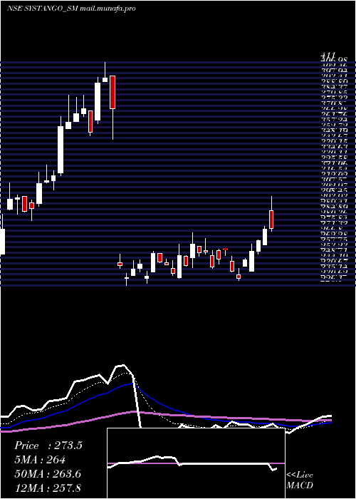 Daily chart SystangoTechnologies
