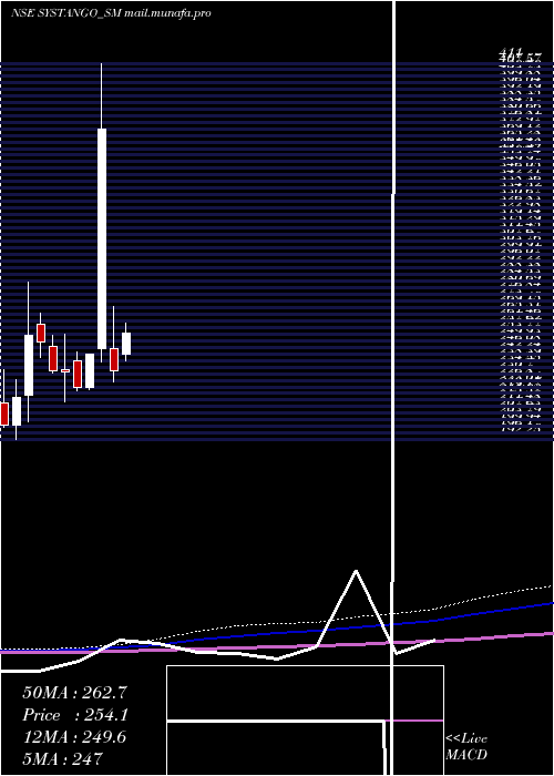  monthly chart SystangoTechnologies