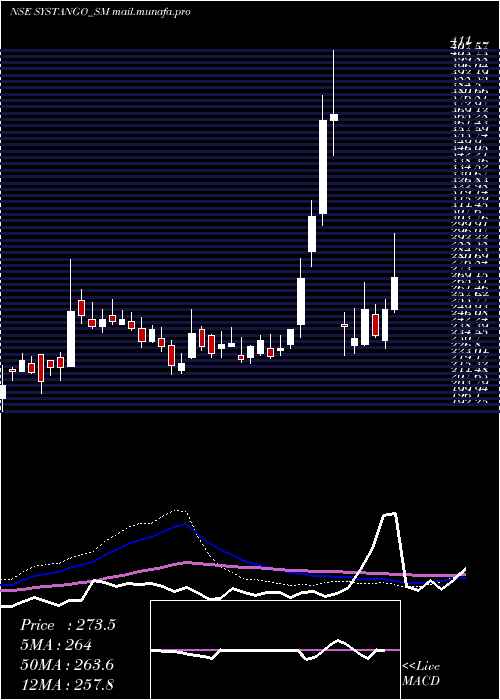  weekly chart SystangoTechnologies