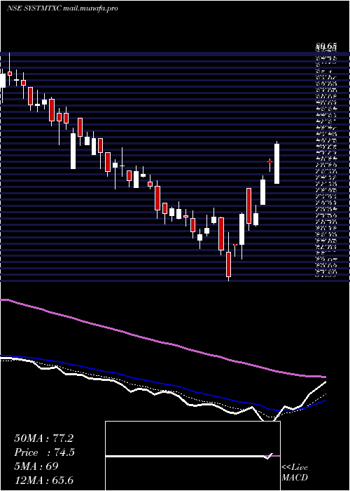  Daily chart SystematixCorp