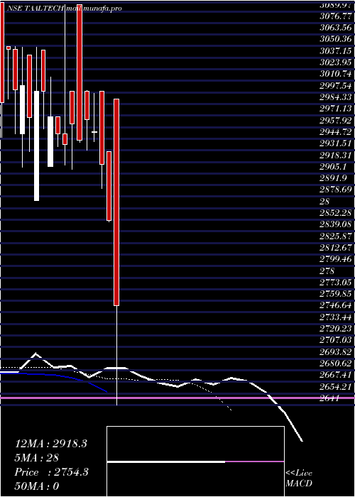  Daily chart TaalTech