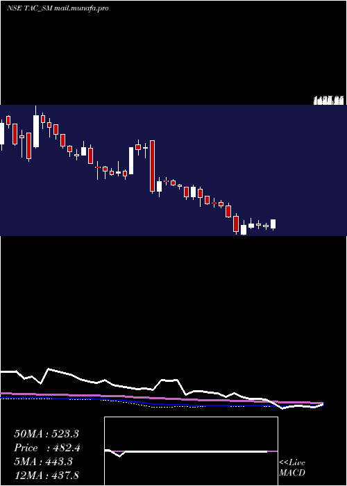  weekly chart TacInfosec