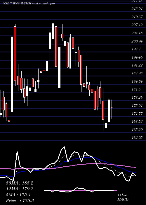 Daily chart TainwalaChemical