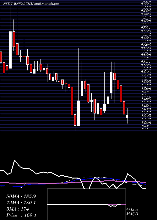  weekly chart TainwalaChemical
