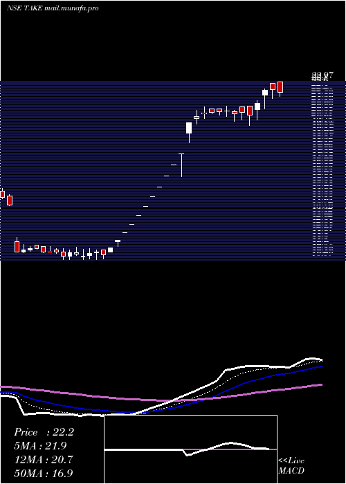  Daily chart TakeSolutions