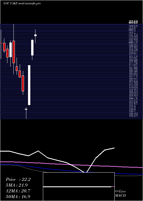  monthly chart TakeSolutions