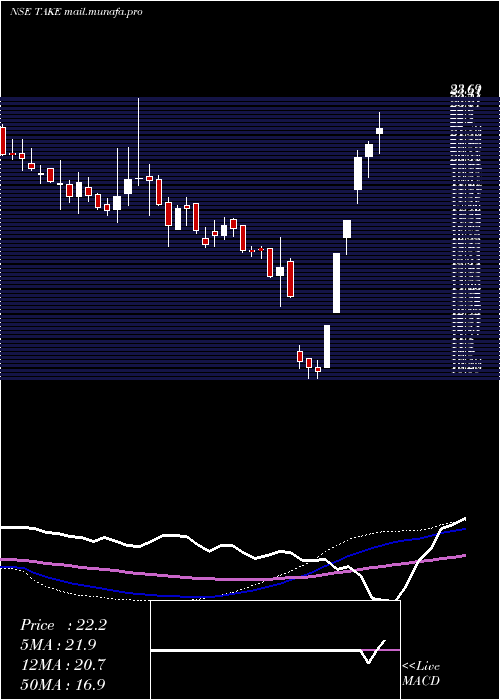  weekly chart TakeSolutions