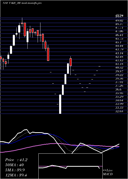  Daily chart TakeSolutions