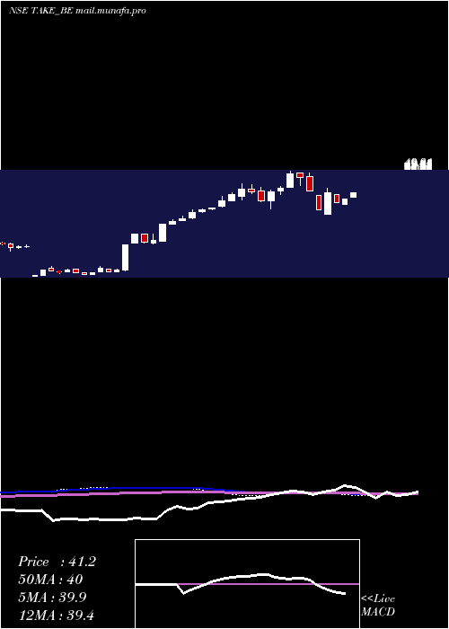  weekly chart TakeSolutions