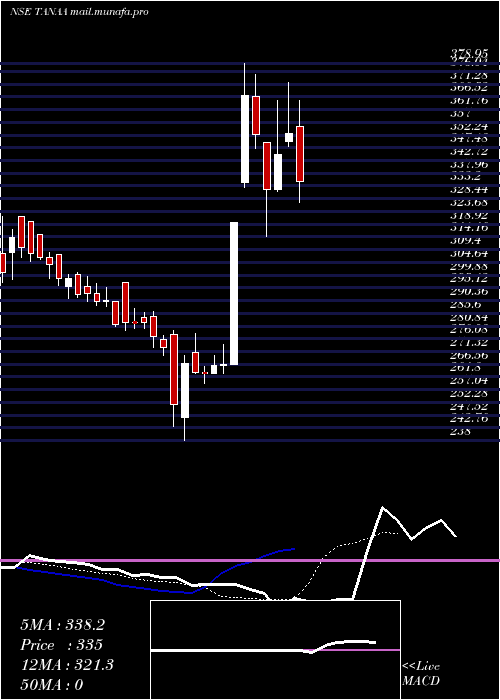  Daily chart TanejaAerospace