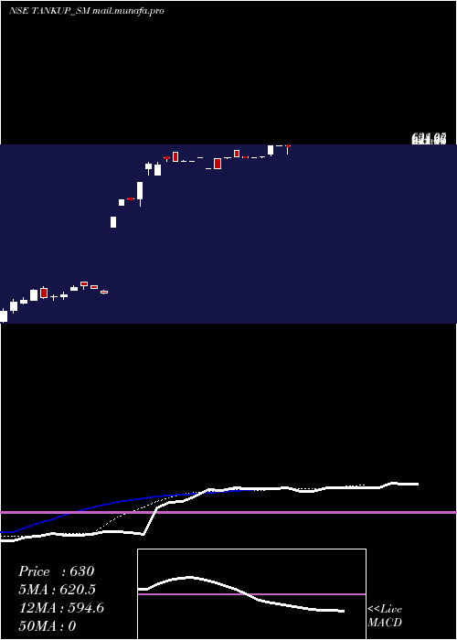  Daily chart TankupEngineers
