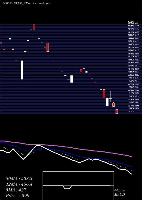  Daily chart TankupEngineers