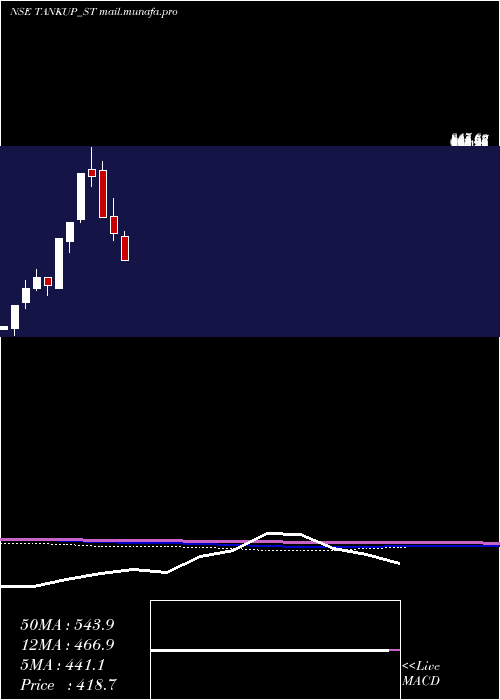  monthly chart TankupEngineers
