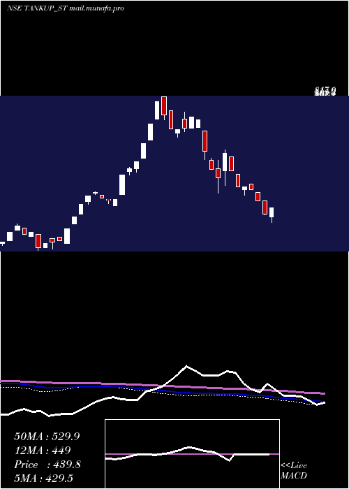  weekly chart TankupEngineers