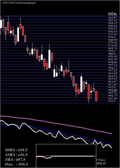  Daily chart TanlaSolutions