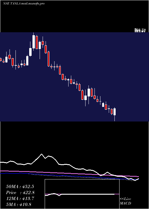  weekly chart TanlaSolutions