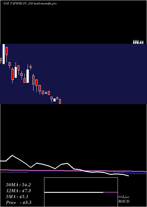  monthly chart TapiFruit