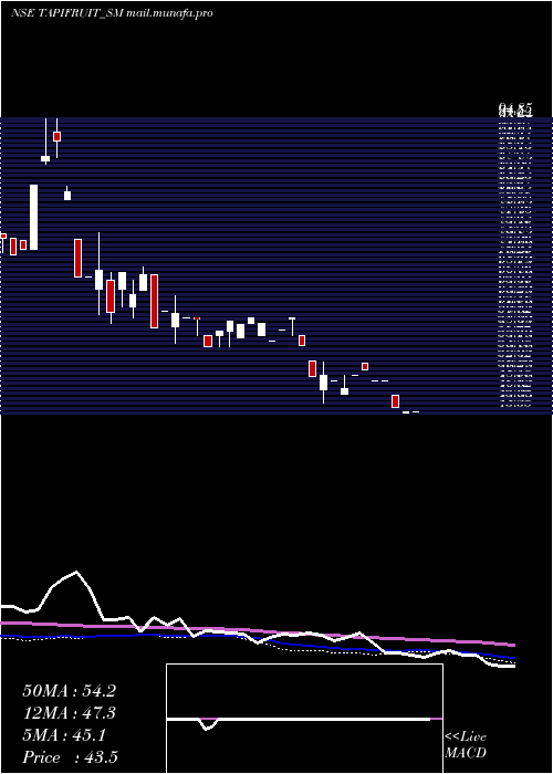  weekly chart TapiFruit