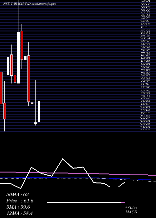  monthly chart TaraChand