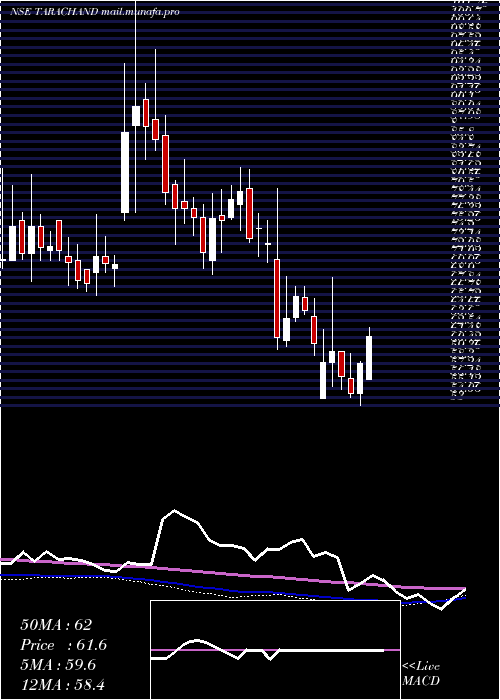  weekly chart TaraChand