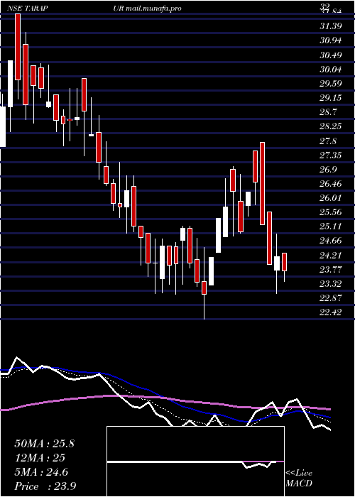  Daily chart TarapurTransformers