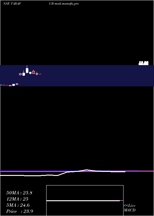  monthly chart TarapurTransformers