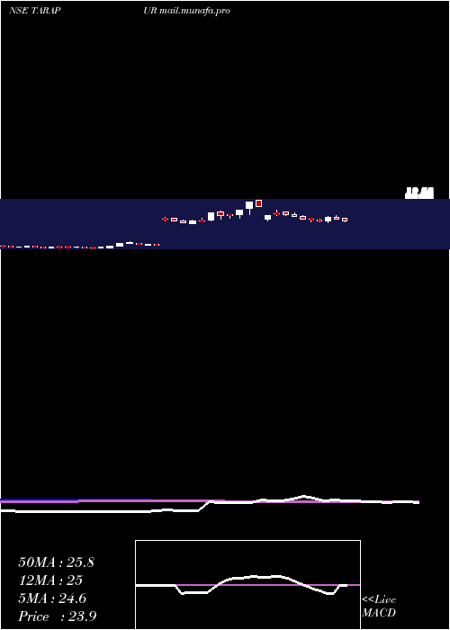  weekly chart TarapurTransformers