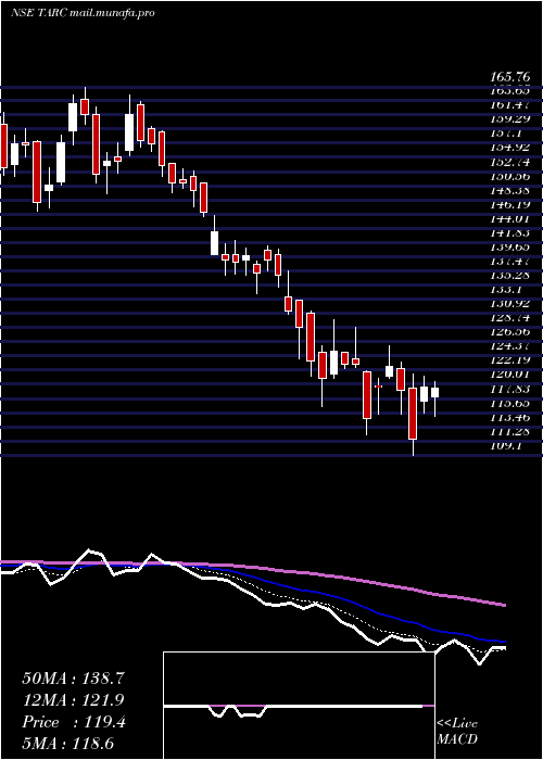  Daily chart AnantRaj