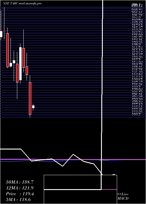  monthly chart AnantRaj