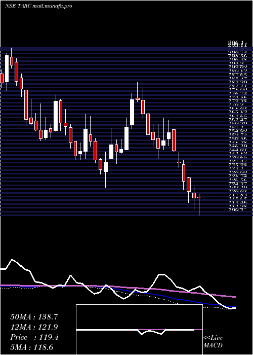  weekly chart AnantRaj
