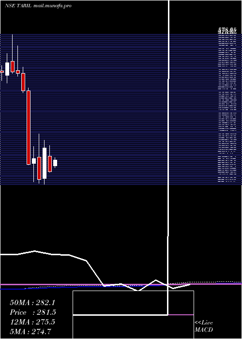  monthly chart TransRecti