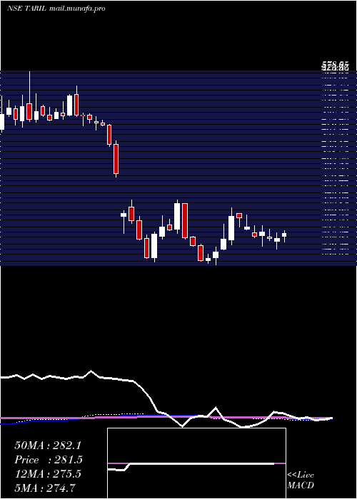 weekly chart TransRecti