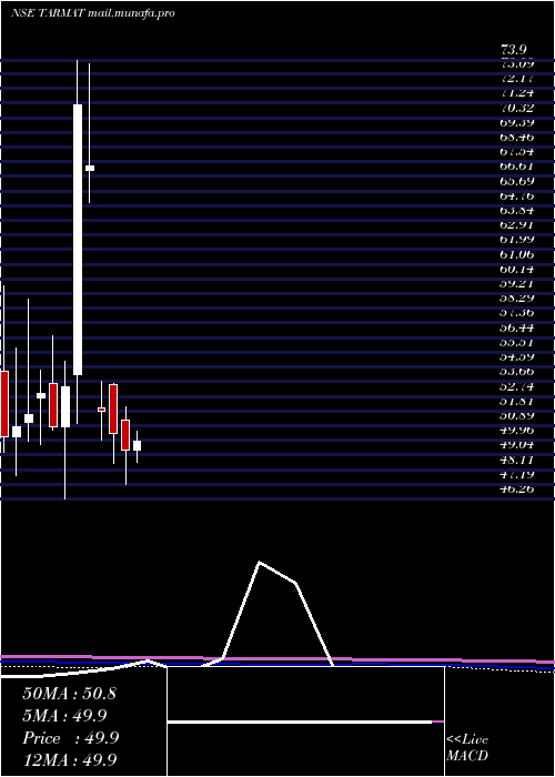  monthly chart Tarmat