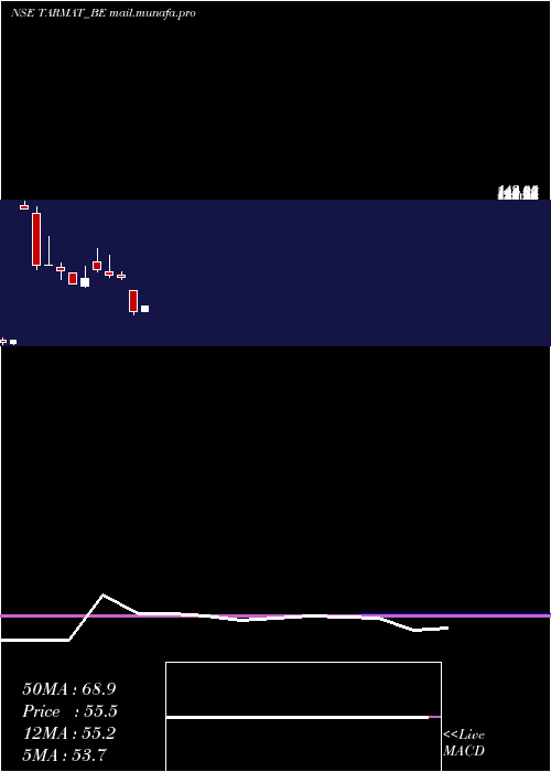  monthly chart Tarmat