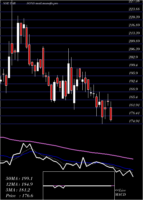  Daily chart TarsonsProducts