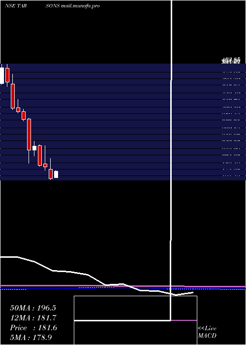  monthly chart TarsonsProducts
