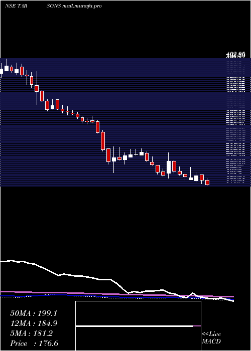  weekly chart TarsonsProducts