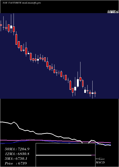  weekly chart TastyBite