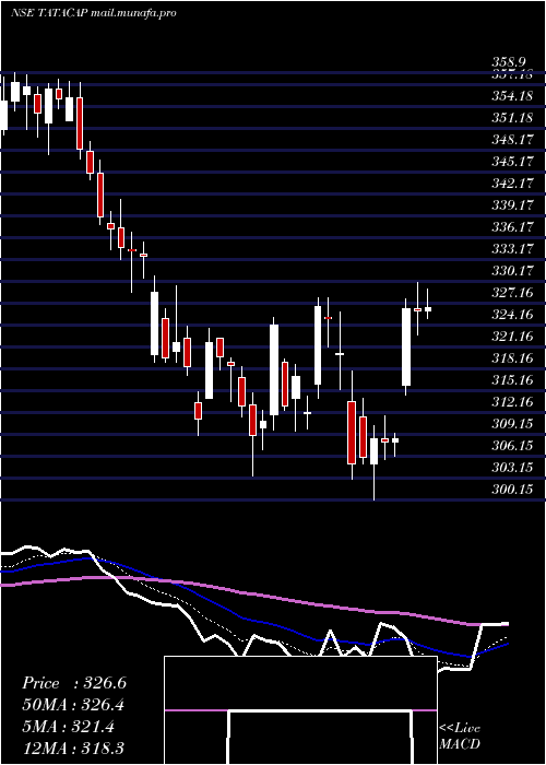  Daily chart TataCapital