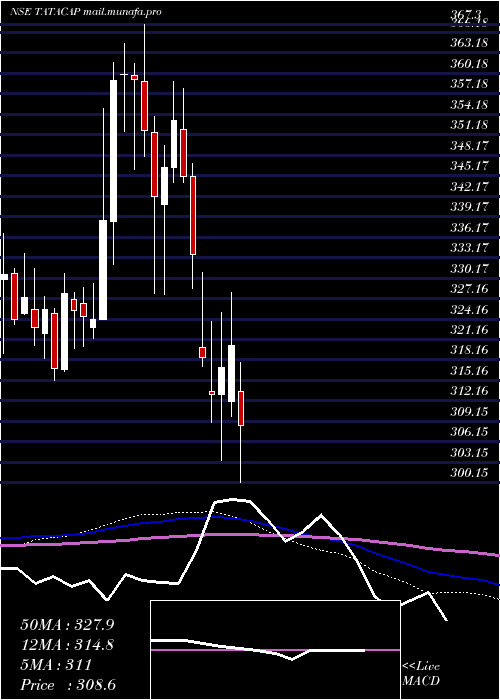  weekly chart TataCapital