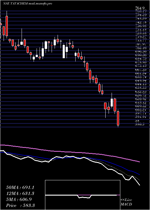  Daily chart TataChemicals